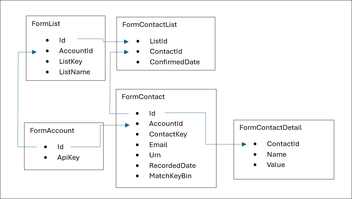 Database structure diagram for Apteco Email form data