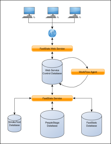 Apteco PeopleStage components diagram