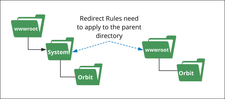 Redirect Rules overview in IIS