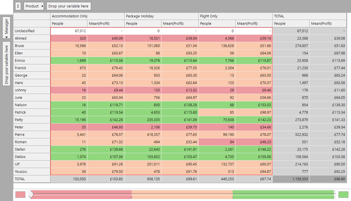Cube showing Mean(Profit) by Manager and Product with custom colour banding