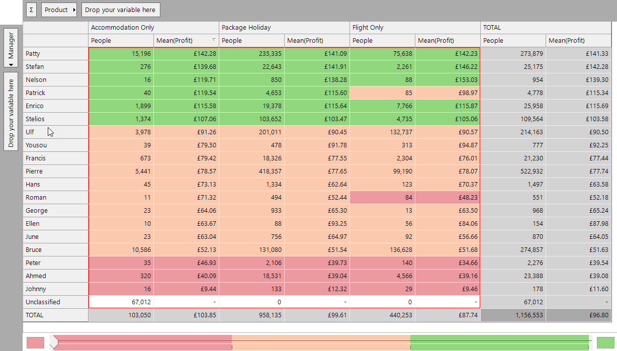 Cube sorted by Mean(Profit) showing clearer performance comparison across managers and products