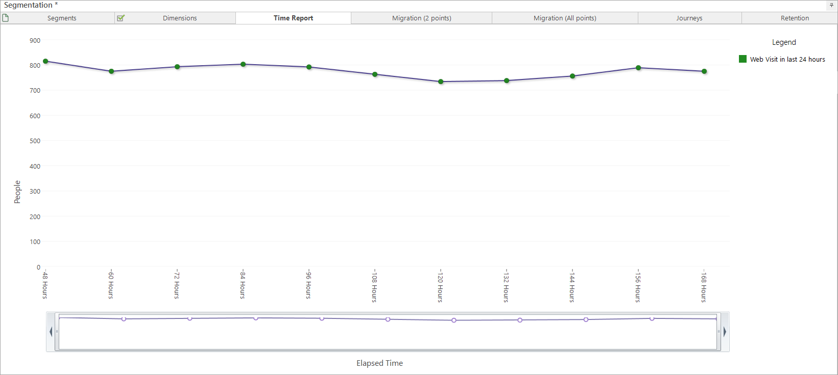 Sub-day elapsed time report chart