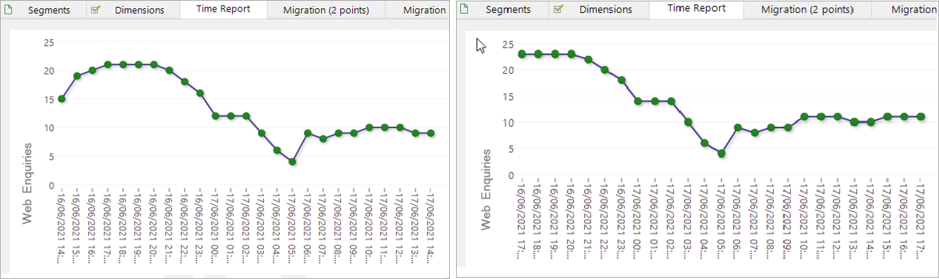 Segmentation Time Report showing 24 hourly reporting points over the last 24 hours