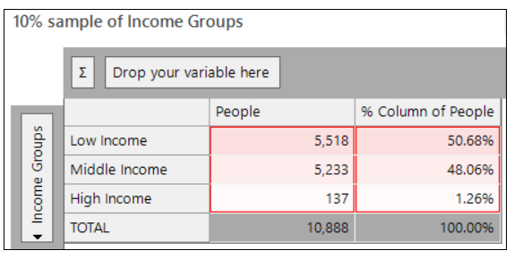 Cube showing 10,888 people selected with distribution maintained across Income Groups