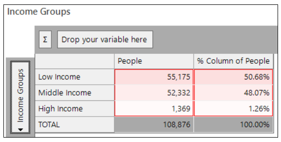 Cube showing Income Groups counts and percentage distribution
