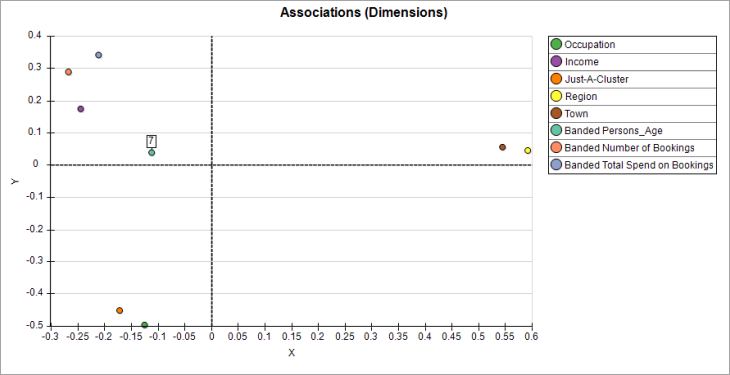 Association Dimensions