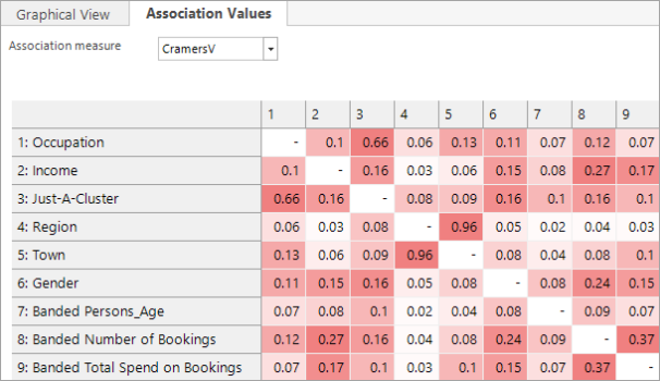 Association Values Grid