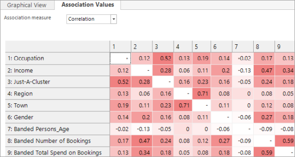 Association Values - Correlation