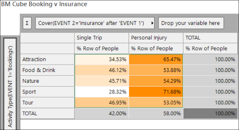 Cube showing bookings by Activity Type against insurance Cover type