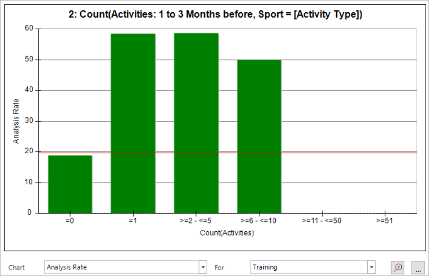 Analysis rate chart showing proportion of analysis records per category, with red baseline