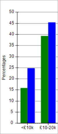 Counts chart versus percentages chart comparison for the same data
