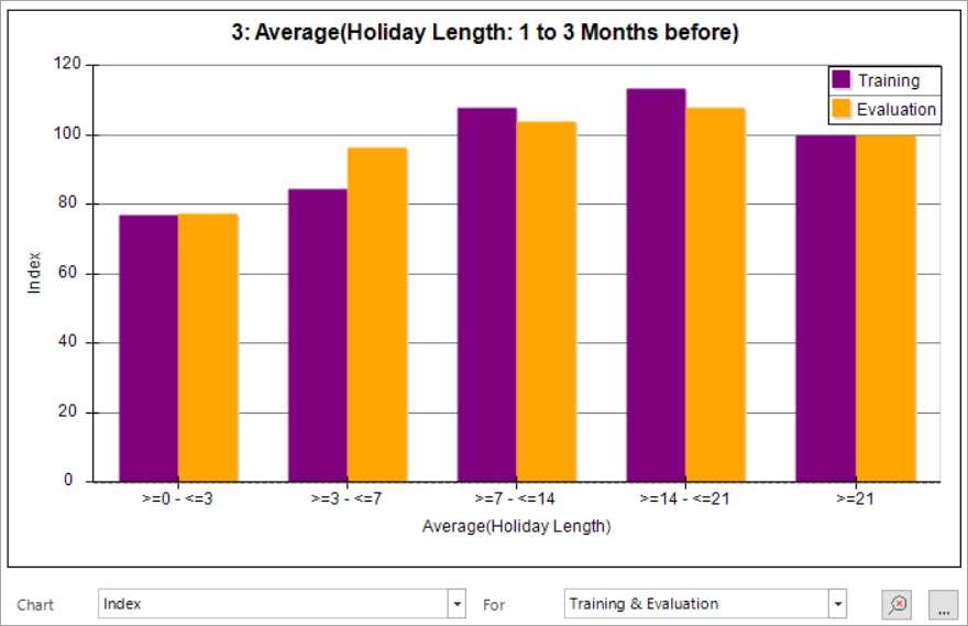 Index chart showing likelihood of category membership being in the analysis group