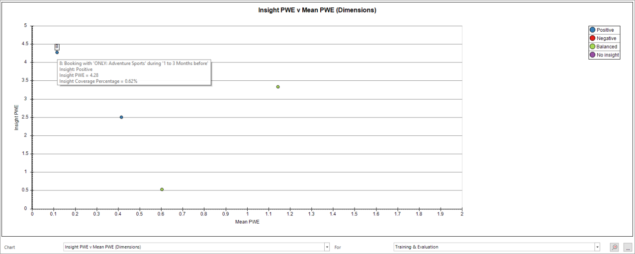 Insight PWE v Mean PWE chart comparing predictive strength across dimensions