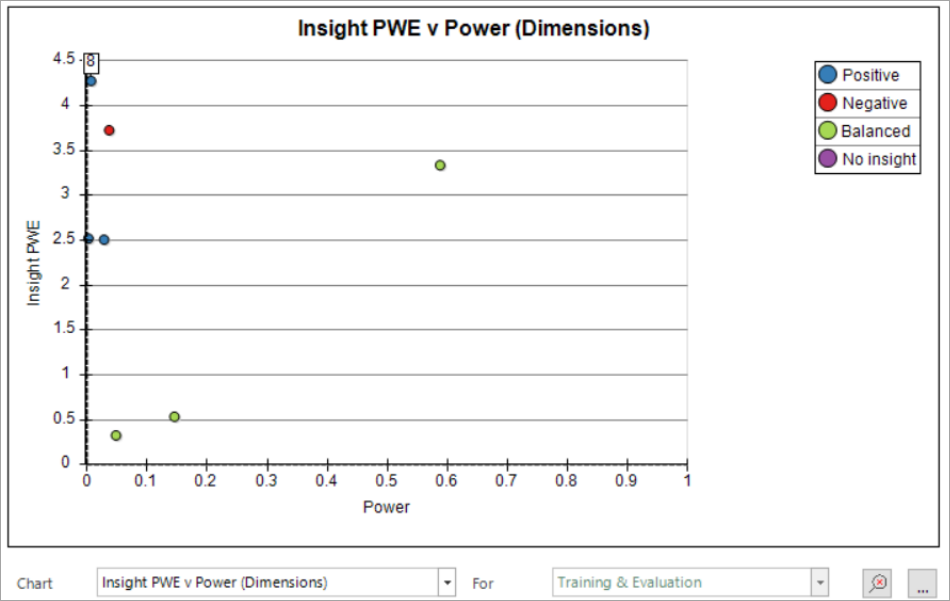Insight PWE v Power chart with one point per dimension