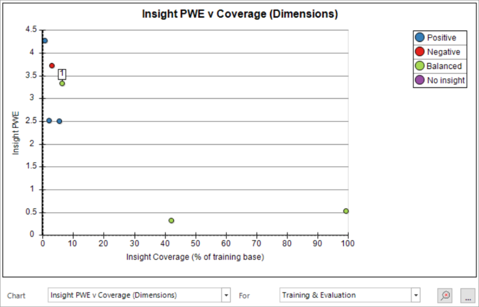 Insight PWE v Coverage chart with one point per dimension