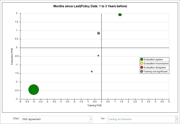 PWE Agreement chart comparing evaluation and training PWE values per category