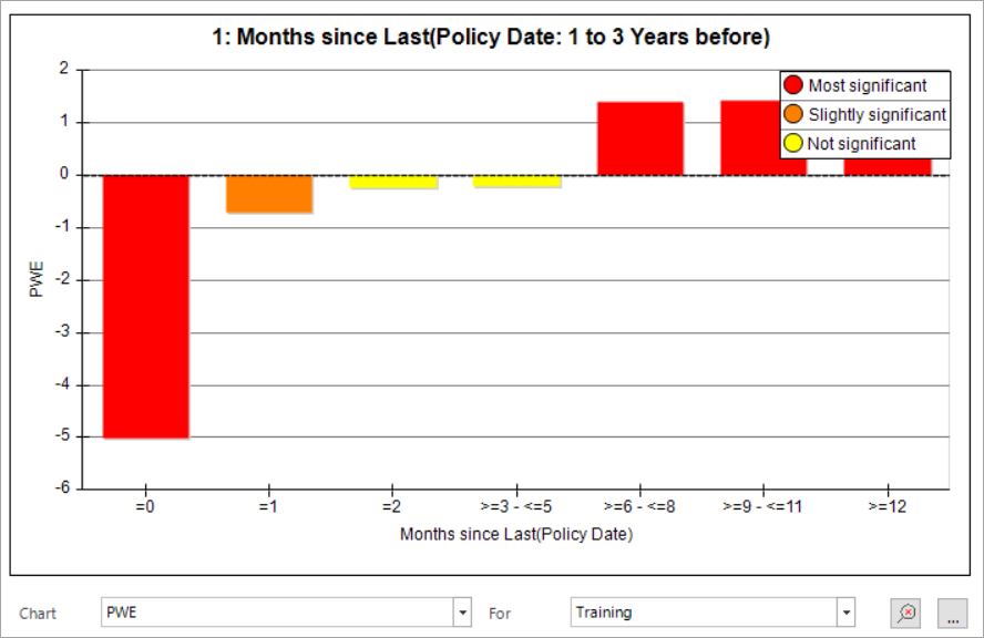 PWE chart showing predictive weight of evidence per category