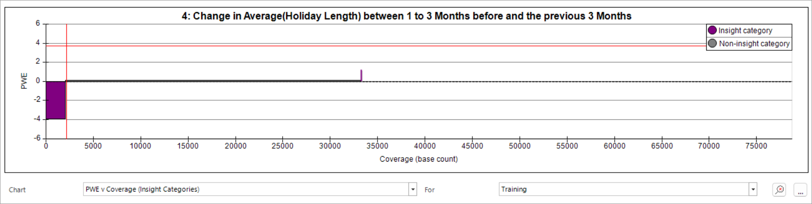 PWE v Coverage chart showing bar width proportional to base record count