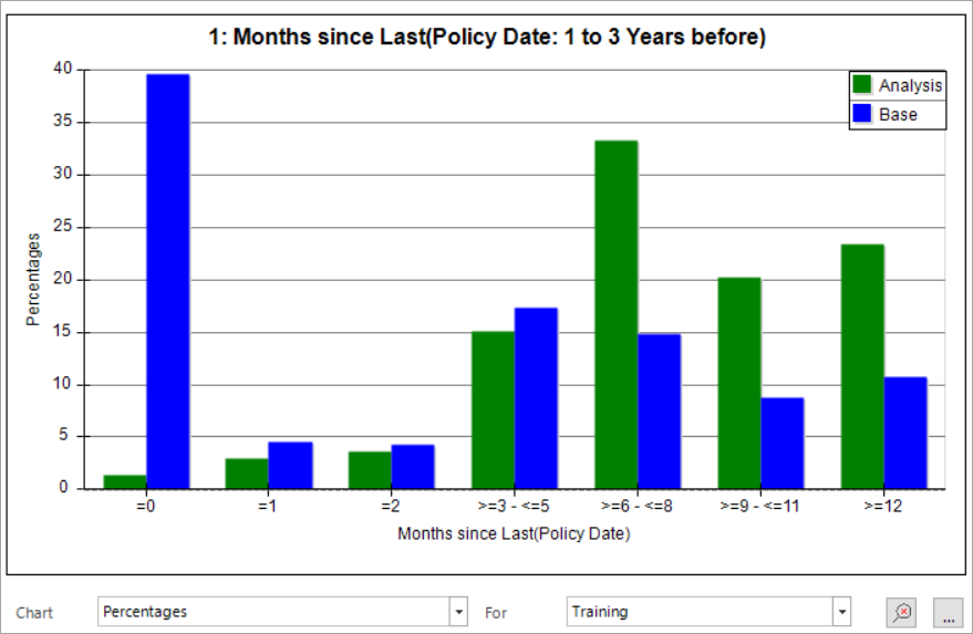 Percentages chart showing distribution of analysis and base records across categories