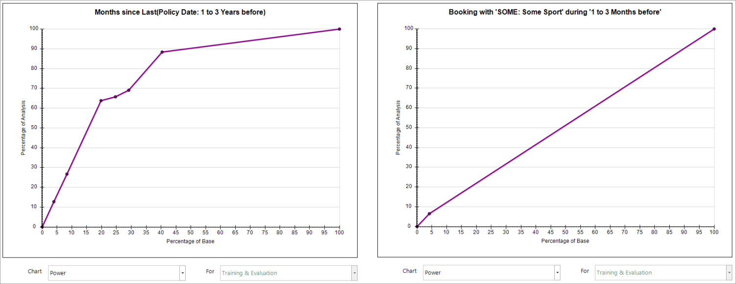 Power chart showing curve of cumulative analysis group coverage by most-to-least predictive categories