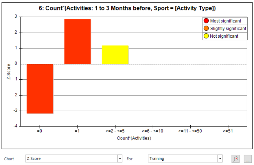 Z-score chart with bars shaded by confidence level