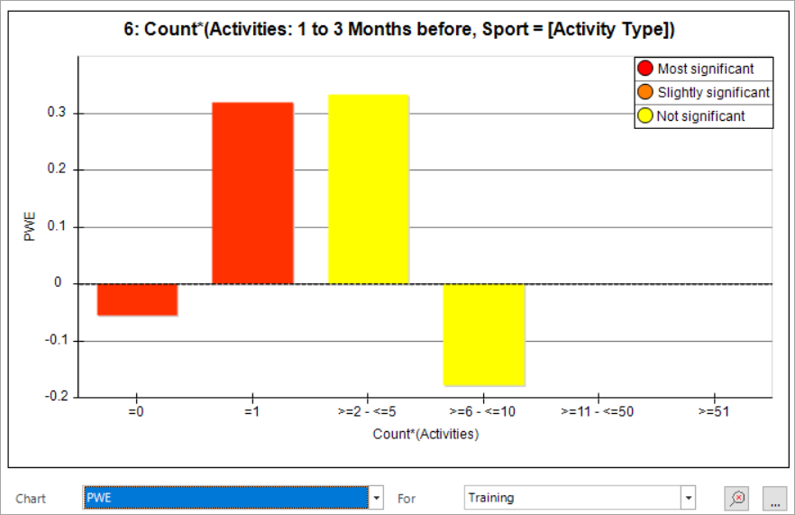 PWE chart colour-coded according to Z-score confidence levels