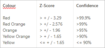 Z-score confidence level table showing shading thresholds