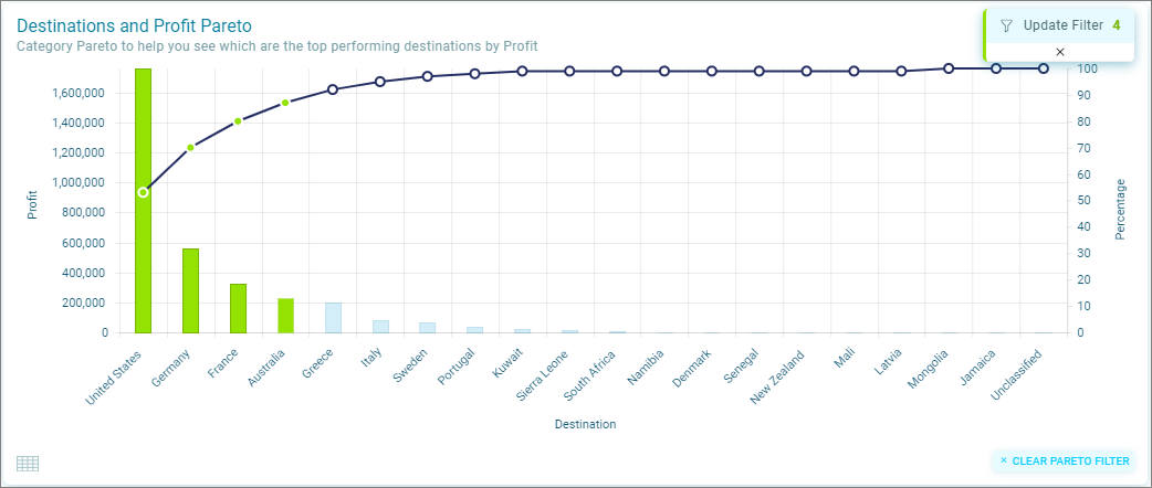 Category Pareto Update Filter