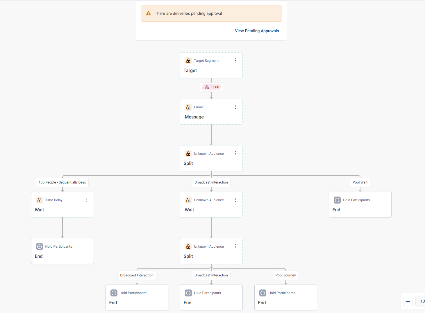 A campaign journey with several unsupported steps flagged with a lock icon, alongside a pending approvals notice
