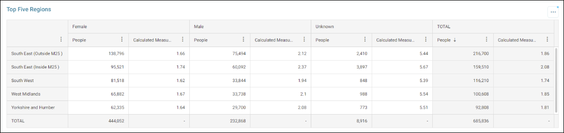 Adding dimension measures