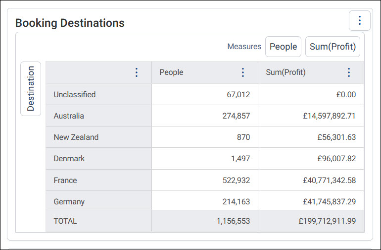 Table tile A table tile of booking destinations, with People and Sum(Profit) columns and a total row