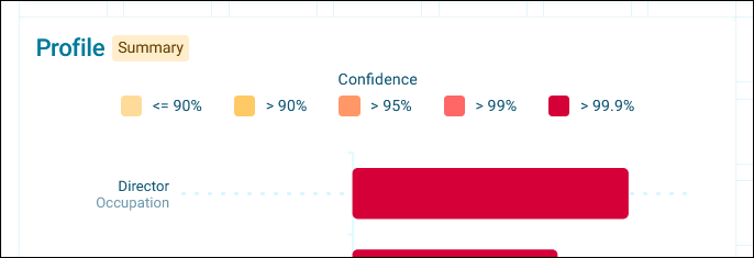 Confidence shading