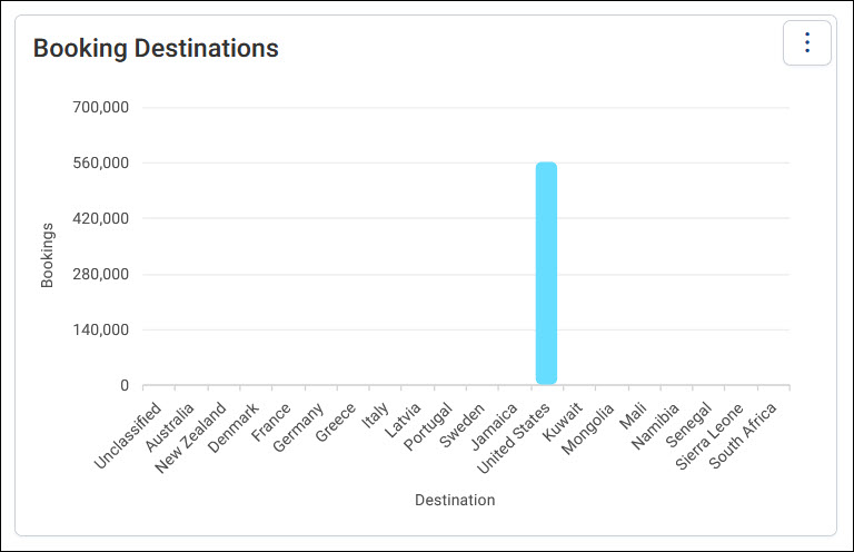 Select Via: Auto (Bookings) The Booking Destinations chart with Select Via on Auto, filtered to United States, showing only a United States column