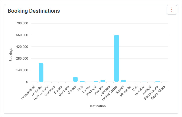 Select Via: People The same chart with Select Via set to People, showing columns for Australia, Greece, Sweden, and other destinations as well as the United States