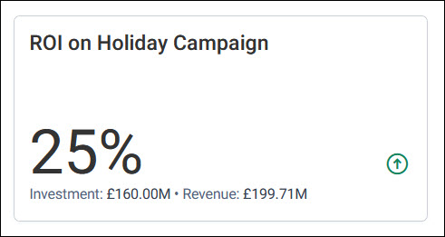 ROI number tile An ROI number tile showing 25%, with its investment and revenue below and an upward arrow
