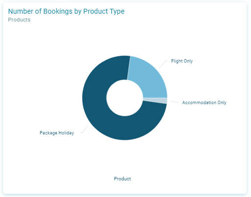 Donut Chart Donut Chart
