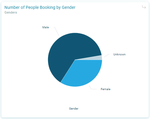 Pie Chart Pie Chart
