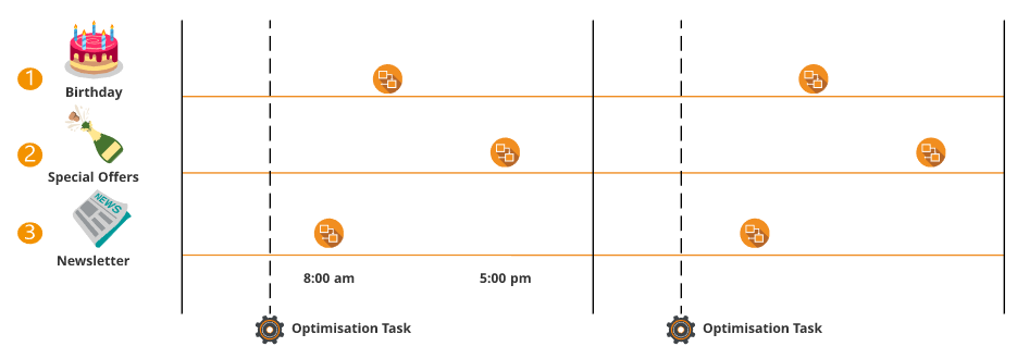 Optimisation Campaign Level Optimisation Campaign Level