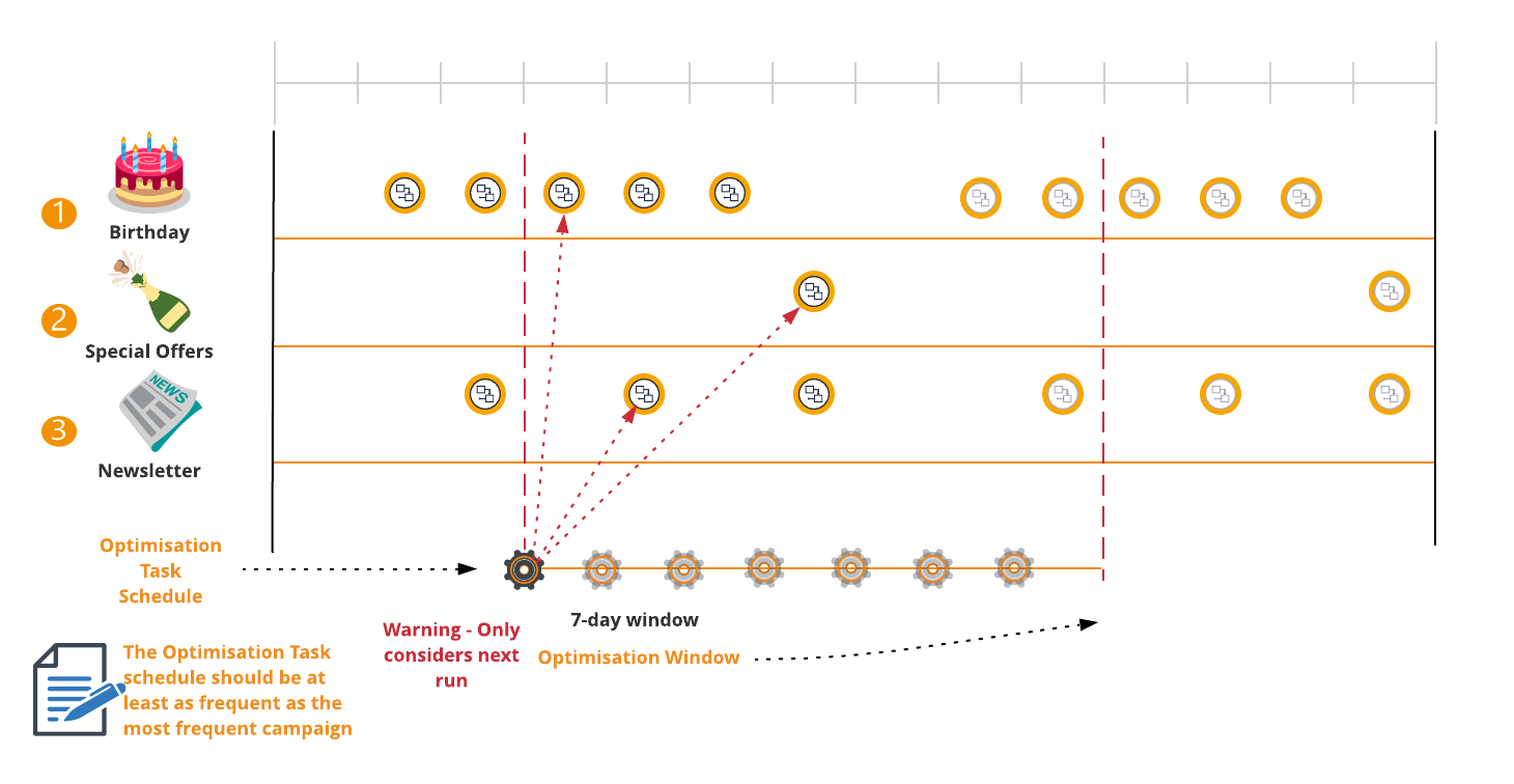 Optimisation 7-day window