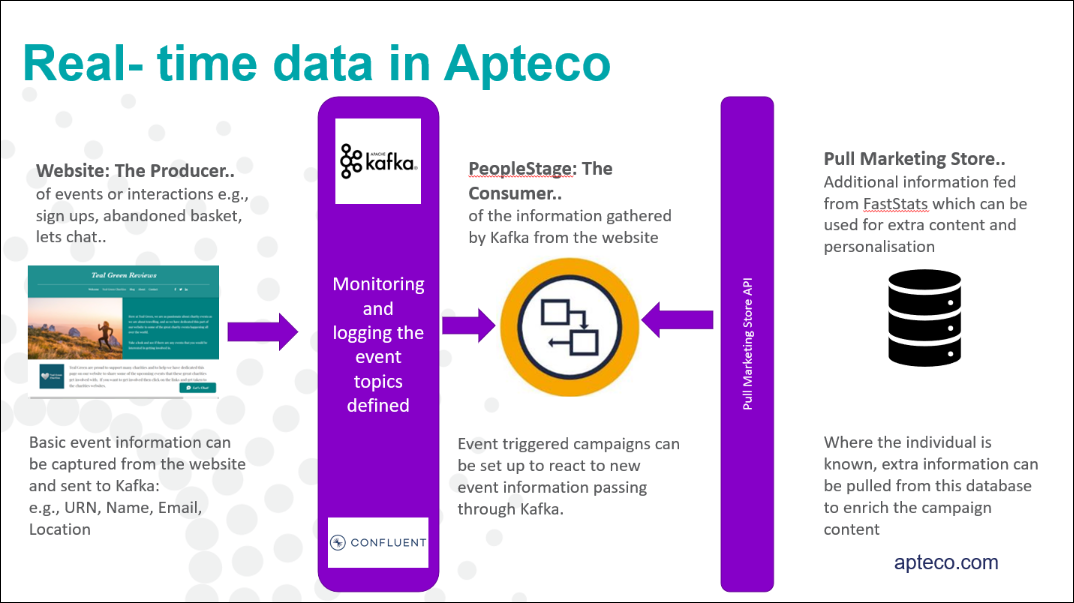 Real Time data in Apteco Real-time data in Apteco