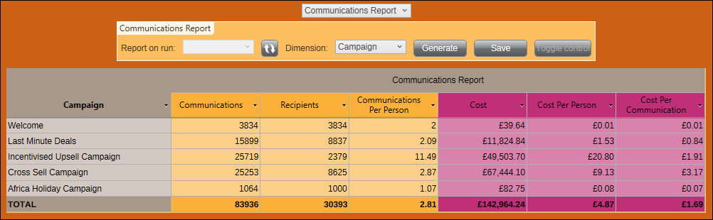 Communications Report by Area for all Campaigns Communications Report by Area for all Campaigns