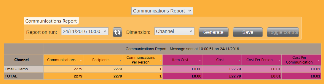 Communications Report by Message for all Channels