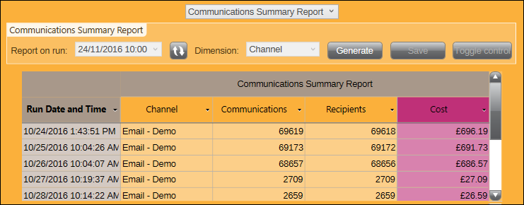 Communications Summary Report by Message