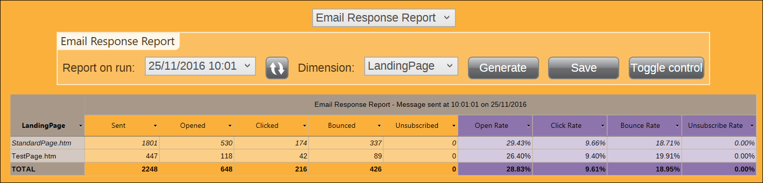 Email Response Report by Message for all Landing Pages