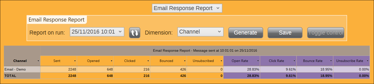 Email Response Report by Message for all Channels