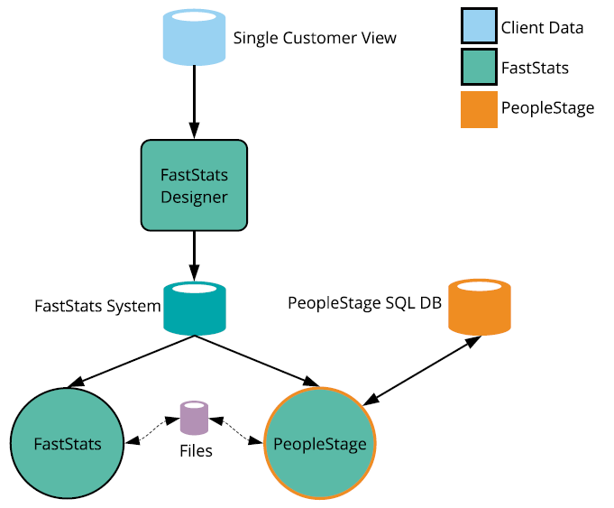 FastStats Analysis Overview FastStats Analysis Overview
