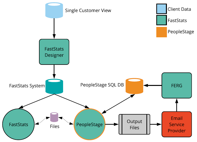 FastStats Email Response Gatherer Diagram FastStats Email Response Gatherer Diagram
