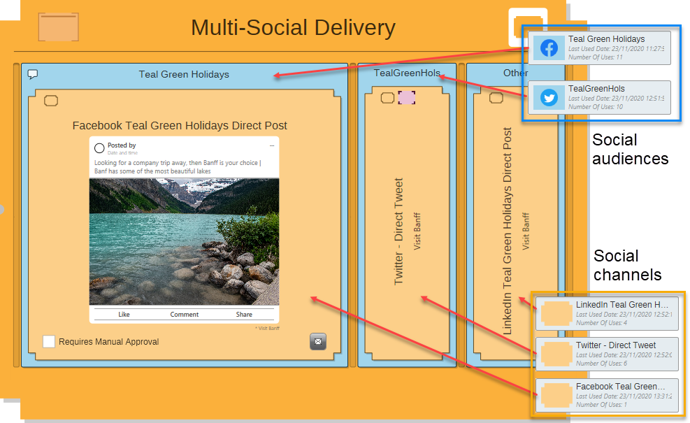 Social Delivery