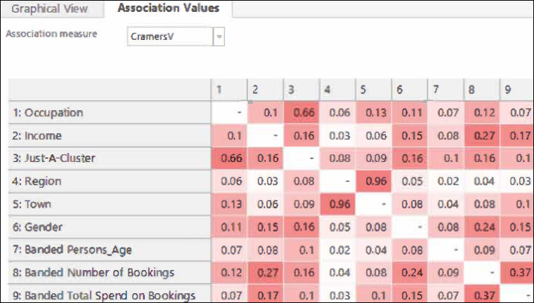 Association values