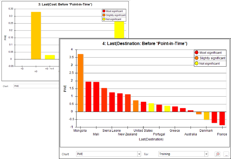 Selector variables in behavioural modelling